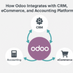 How Odoo Integrates with CRM, eCommerce, and Accounting Platforms