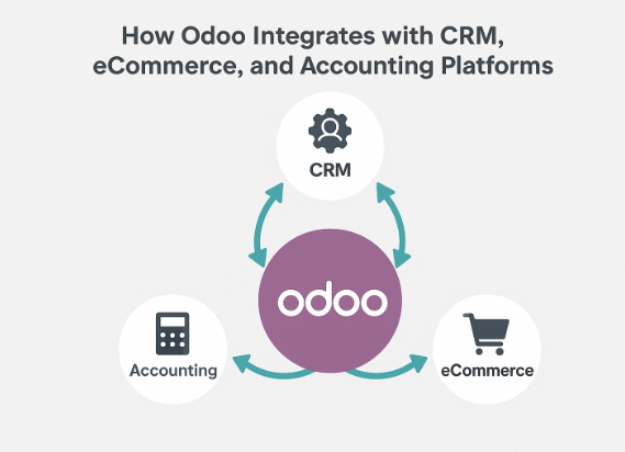 How Odoo Integrates with CRM, eCommerce, and Accounting Platforms